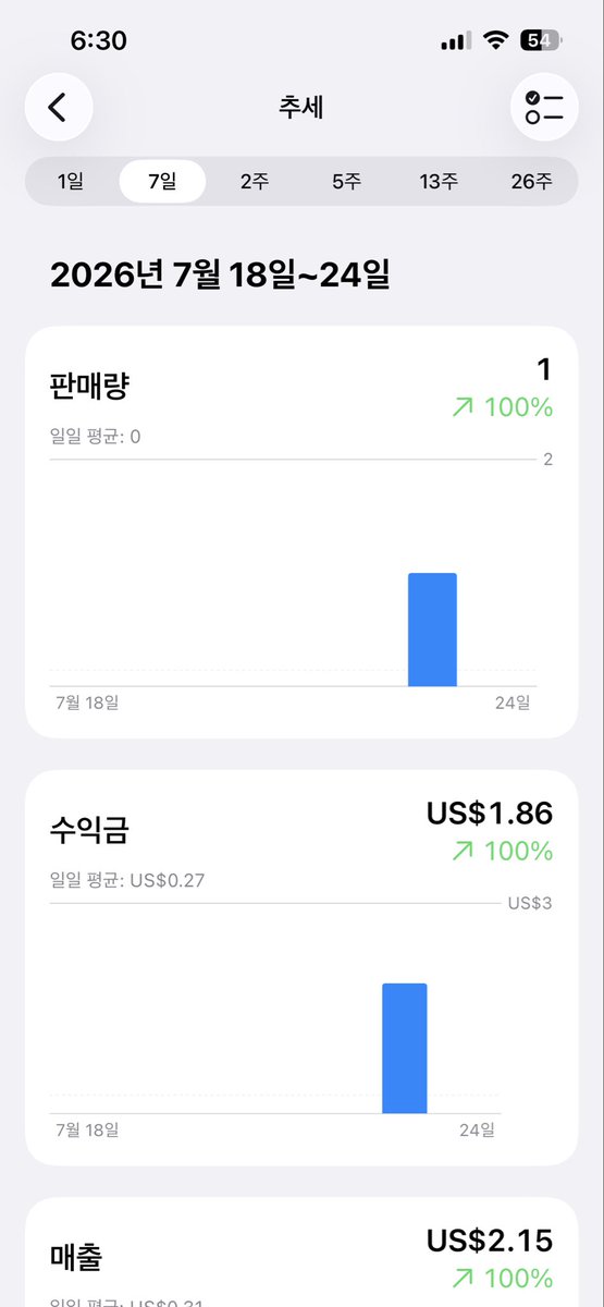 gageum0's tweet photo. 우와…!!! 유료로 전환해두고 홍보하고 업데이트할 시간도 없어서 놔뒀었는데 첫 구매자가..!!!!! 너무 신기하고 감사하다 ㅠㅠㅠ

근데 차트 86등….이건 뭐죠….??? 1개 샀다고차트인 할수가 있나…??? 앱스토어 커넥트는 판매량 바로 반영 안돼서 원인을 모르는데…? 어딘가에서 바이럴 탔나…? https://t.co/krrW6qcV0I