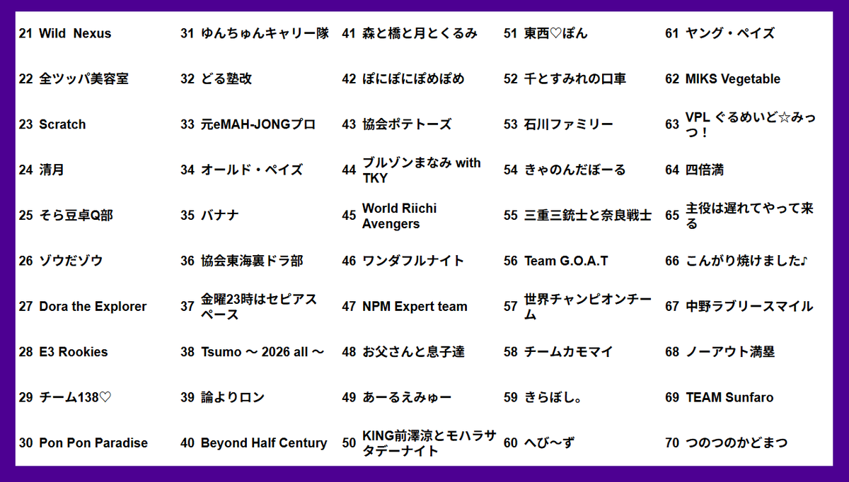 ron2jp's tweet photo. 【WORLD RIICHI Online Team League 2026】
第４節 終了時チーム成績

https://t.co/s2RrOtDKJw https://t.co/xKvzEBo1F0