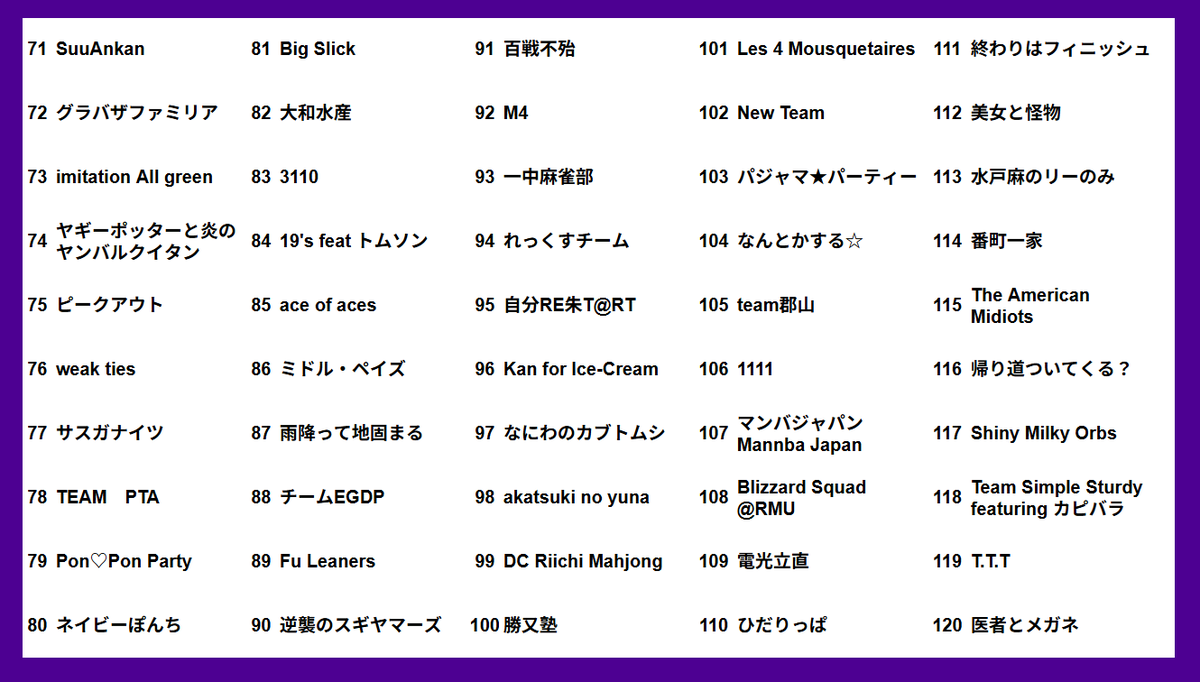 ron2jp's tweet photo. 【WORLD RIICHI Online Team League 2026】
第４節 終了時チーム成績

https://t.co/s2RrOtDKJw https://t.co/xKvzEBo1F0