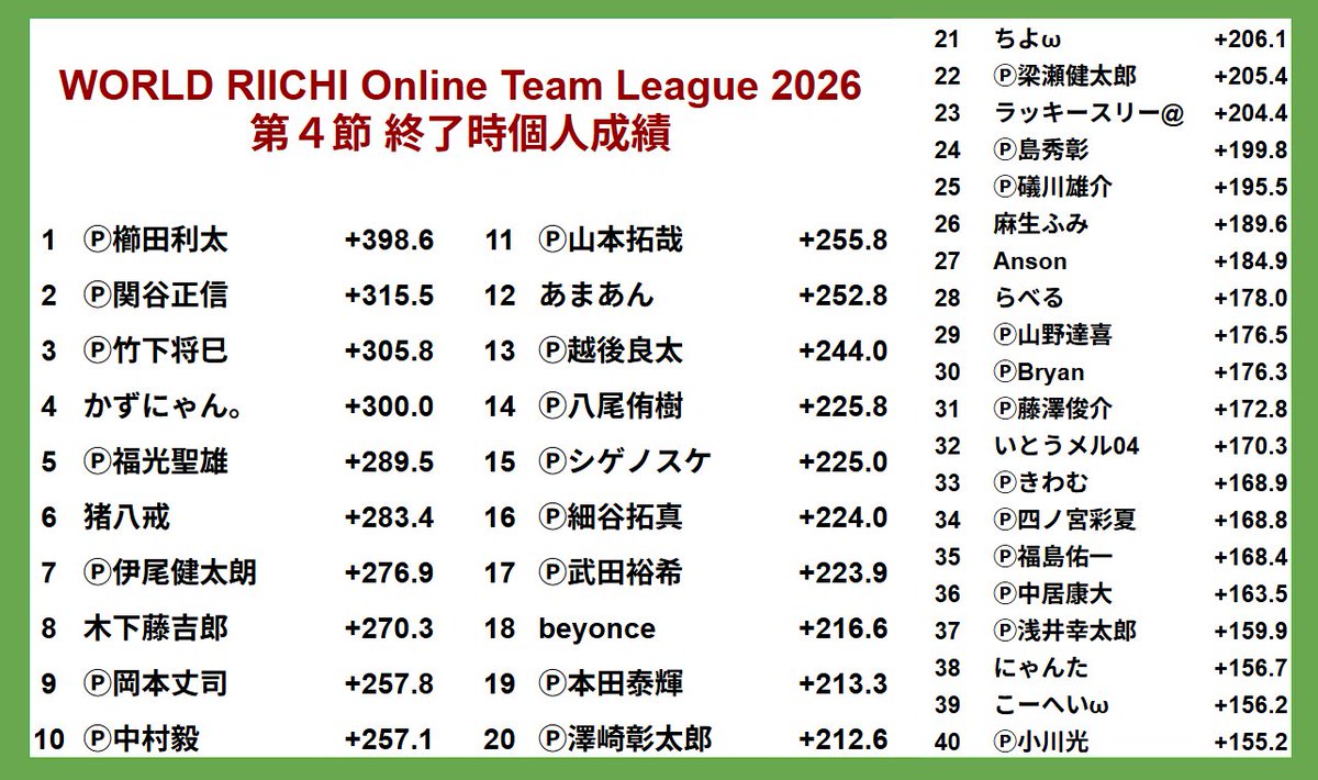 ron2jp's tweet photo. 【WORLD RIICHI Online Team League 2026】
第４節 終了時個人成績

https://t.co/LjG5bqvGGI https://t.co/0JwV5mVzdW