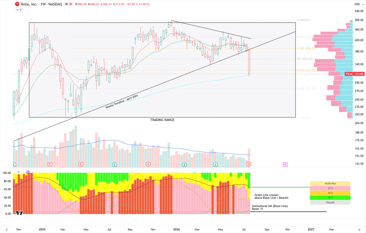 mymtrading's tweet photo. $TSLA update - no trade, just monitoring.

This one moved lower FAST! Missed EPS seemed to be the root cause of the drop. So where does this end?

The bleed stopped at a key point the 200WEMA. Lower high was printed back in May, we now have a lower low as of this week. Fair chance we get a bit of relief at this level, even if it just consolidates for a while.

The range is clear. $214 being the range lows and $488.50 being range highs. This could be Wyckoff accumulation beginning to play out. A long slow grind of lower highs and lower lows back to range low? Possible, and it would cause havoc with emotions so may well be the play.

$250 is an area I like the look of to begin a position. This analysis, for now, is an unbiased take on what I see. No position, so no willing it to go back up.

$TSLA investors, what do you think comes next for the stock?