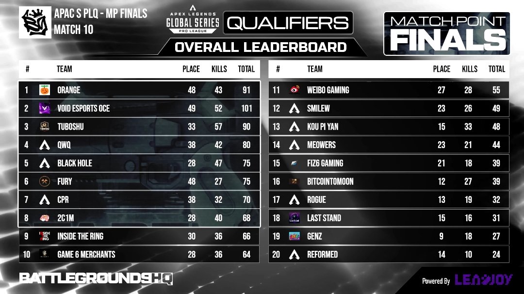 VoidGamingGGs's tweet photo. WE MADE IT. 🏆

Qualified for ALGS Pro League Split 2.

Massive respect to our players for their dedication, resilience, and relentless grind. You earned this. 💜

@yukoiM8
@Midddoh
@Swarkster

The journey continues.

#ALGS #ApexLegends @playapex @battlegroundoce @VoidEsports2x https://t.co/wgUoP97Q8D
