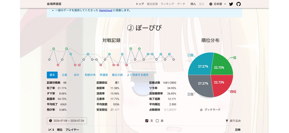 hrtk0619's tweet photo. 段位戦: 32323

序盤にリードされる展開が多く、手牌やツモも厳しいのが多かったですがなんとか耐えてるという印象の1日でした。

打点を意識していますが、なかなか上手くいかないですね🧐
鍛錬あるのみですな🔥 https://t.co/Jme6vlkiqD