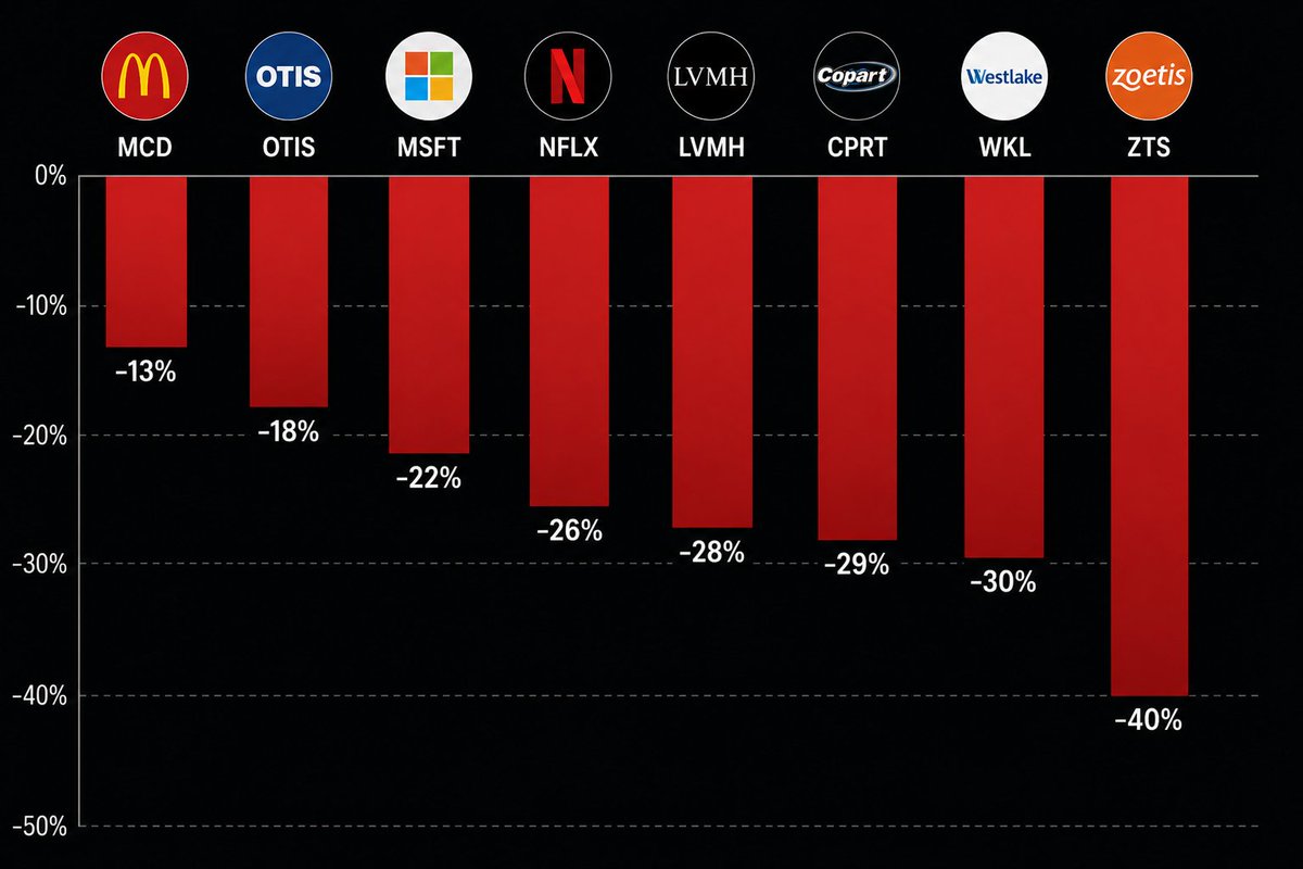 cocoo_23's tweet photo. Empresas de calidad que tengo en el radar tras las caídas de este año:

McDonald's $MCD: -13%
Otis $OTIS: -18%
Microsoft $MSFT: -22%
Netflix $NFLX: -26%
LVMH $MC: -28%
Copart $CPRT: -29%
Wolters Kluwer $WKL: -30%
Zoetis $ZTS: -40%

¿Cuál creéis que ofrece la mejor oportunidad?👀 https://t.co/uq5jpwKISs