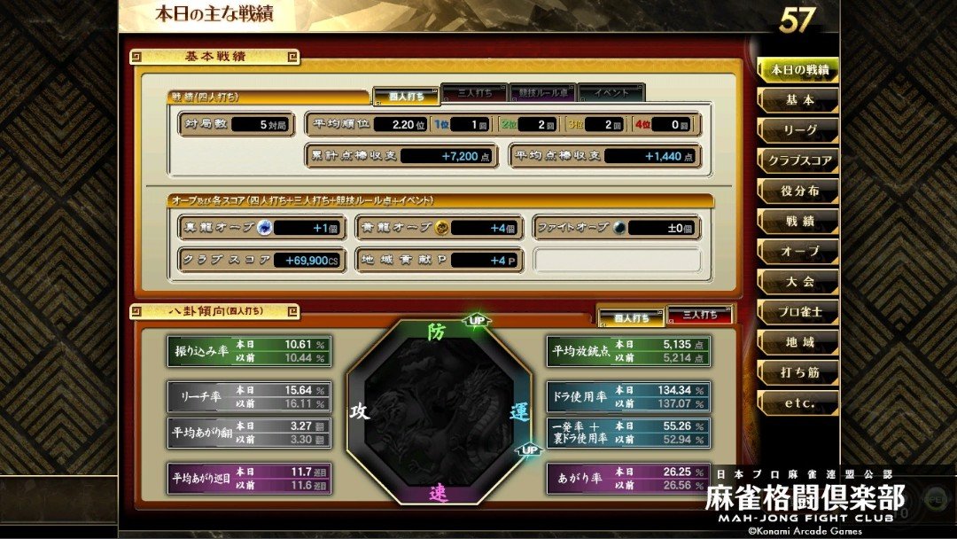 LUKEver3's tweet photo. ラスこそ無いけど攻め方が中途半端な所が結構あったしポンを押したつもりがチーを押す操作ミスもあったから冷静にならんとな… https://t.co/yR86CHg30C