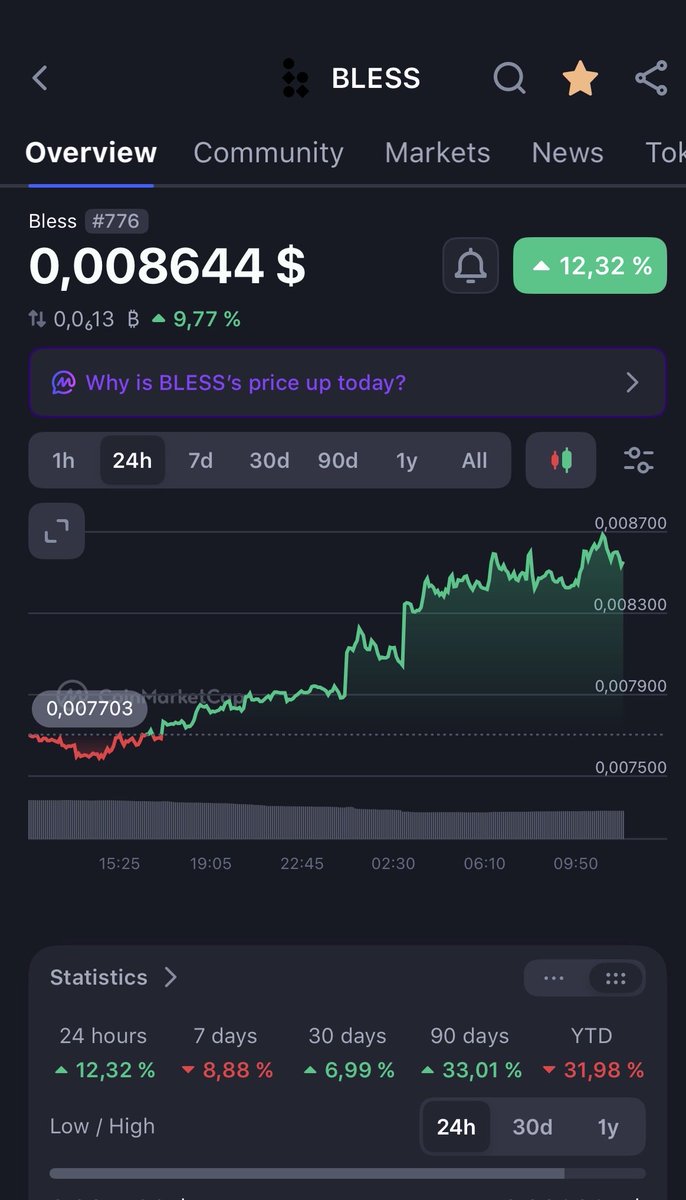 Swissaround7's tweet photo. $Bless is coming and start knocking again
 
Patience is 🔑 

Mcap still at 16.6M https://t.co/bkyH9JE7aj