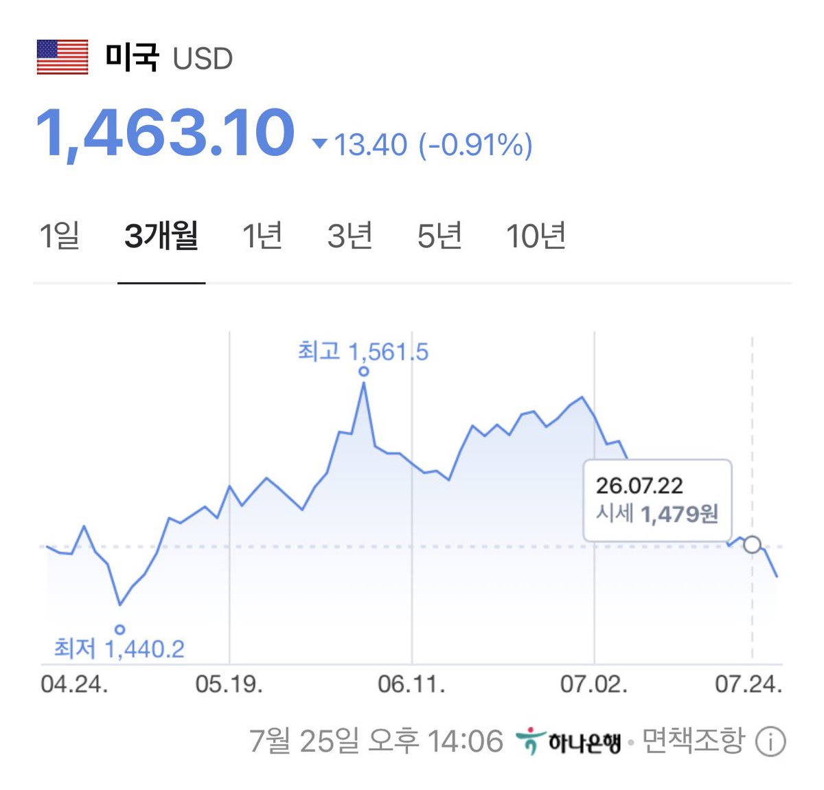 Myouare_'s tweet photo. 하반기 외화 수급은 반도체 호조 지속 등 우리 경제의 견고한 펀더멘털을 바탕으로 개선세가 이어질 것으로 내다봤다.

이번에도 엔화랑 같이 커플링으로 하락으로 갔으면 증시 무사하지 못했을 것이라고 함 from 알상무 
그나마 반등 박스피가 가능했던 이유 https://t.co/AQHKIFrwKy