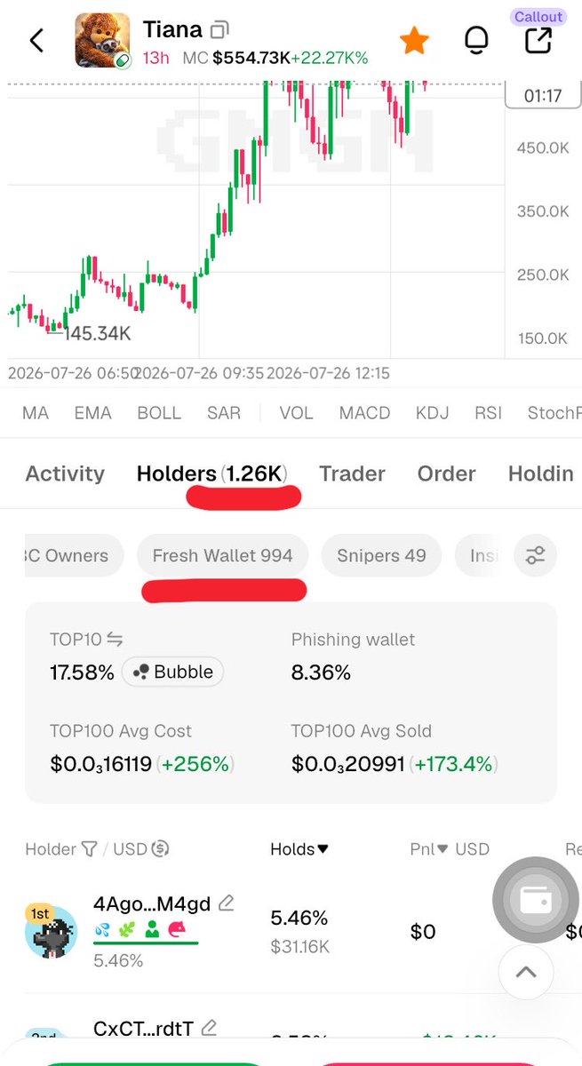 sierasfx's tweet photo. A lot of you have asked me about the $Tiana memecoin.
After analyzing it, the bundles don't seem to have any obvious issues on the surface. However, by tracking exchange hot wallets, you can spot hidden bundles.
The biggest red flag for me is the holder distribution. https://t.co/O2E8z1k5H2