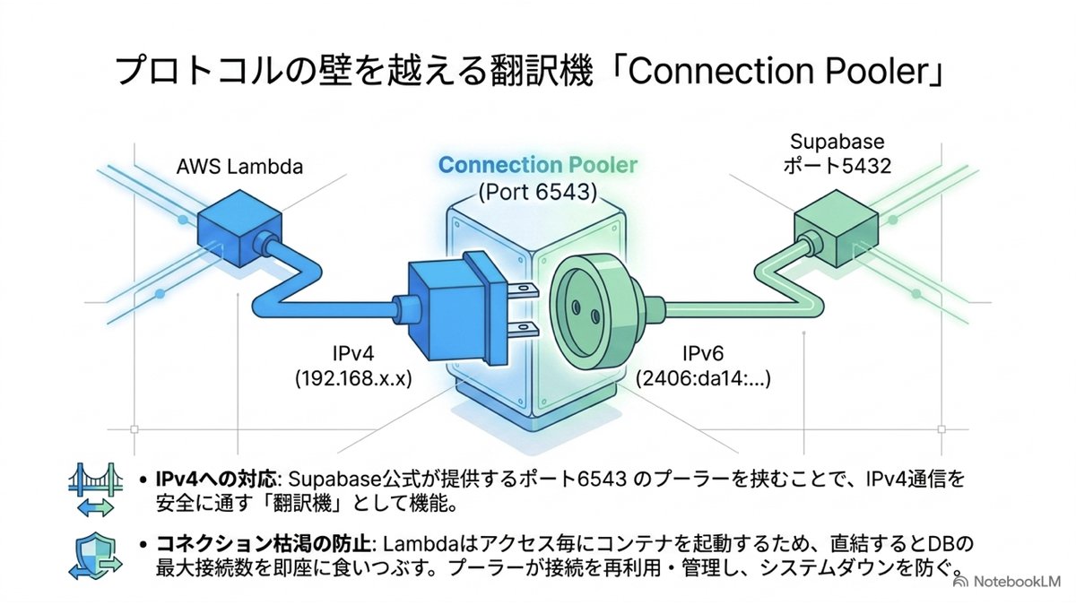 mariko80454's tweet photo. フロント→AWS（API Gateway + Lambda）→DB
セキュアなイメージがある構造なので実際触ってみようと意気込んだものの、めっちゃエラー。🫠
原因はOSとネットワークでの不整合でした。
やっとポート6543プーラーにより解決。

個人開発でしか使えなさそう〜
#個人開発 #AWS
奮闘まとめはnoteへ↓ https://t.co/e6jTM1GCyK