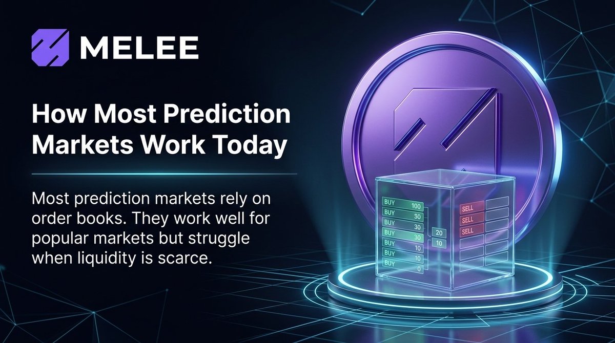 lumvox's tweet photo. Most modern prediction markets rely on a Central Limit Order Book (CLOB).

Think of it as buyers and sellers placing orders until prices meet.

It works well for popular markets but in practice, it depends on active liquidity. Without enough participants, new or niche markets struggle to get meaningful trading.