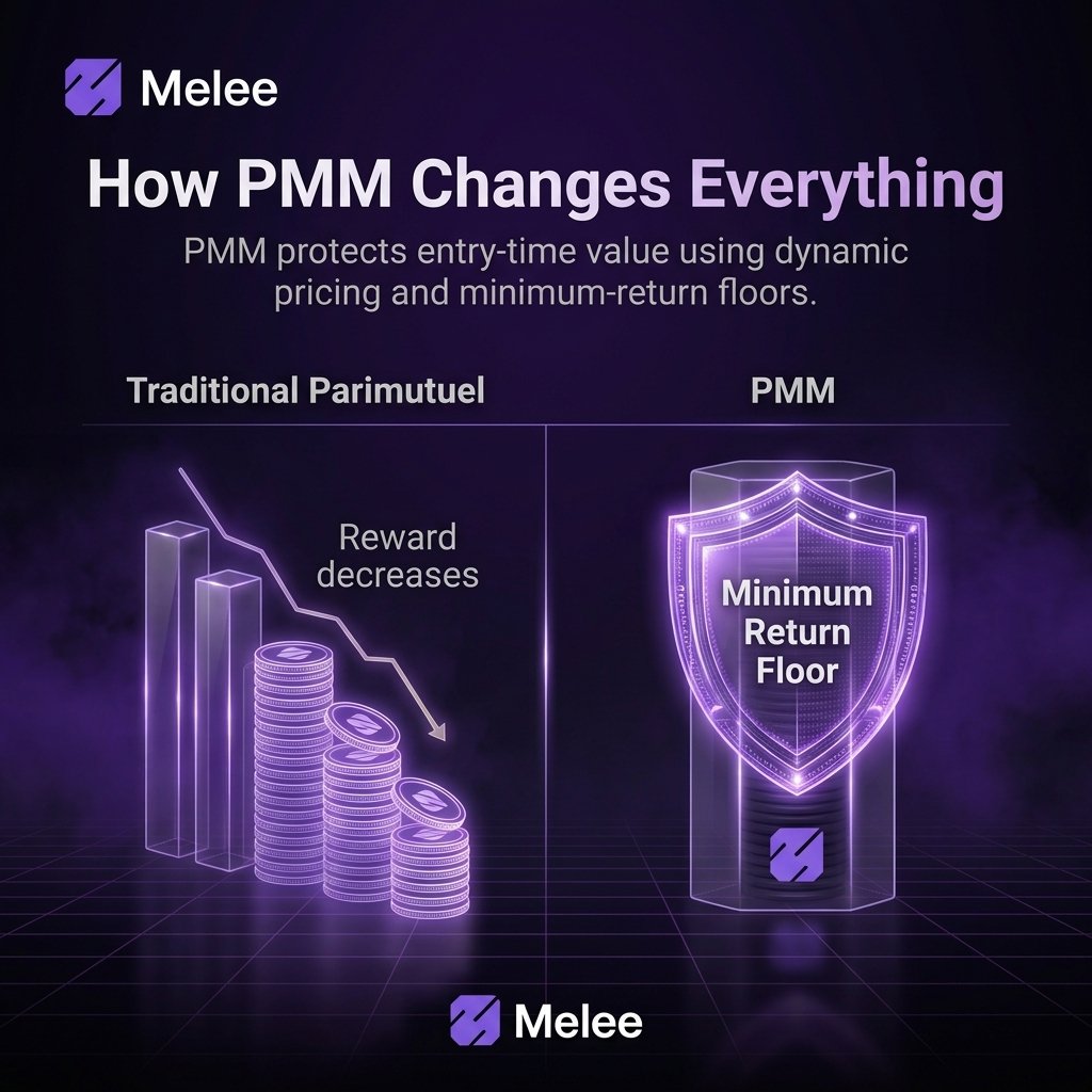 lumvox's tweet photo. According to Melee's PMM litepaper, PMM addresses this by combining parimutuel settlement with dynamic pricing.

Each winning position records a minimum-return floor when it's opened (provided it's held until settlement).

Future trades must preserve that floor instead of diluting it.