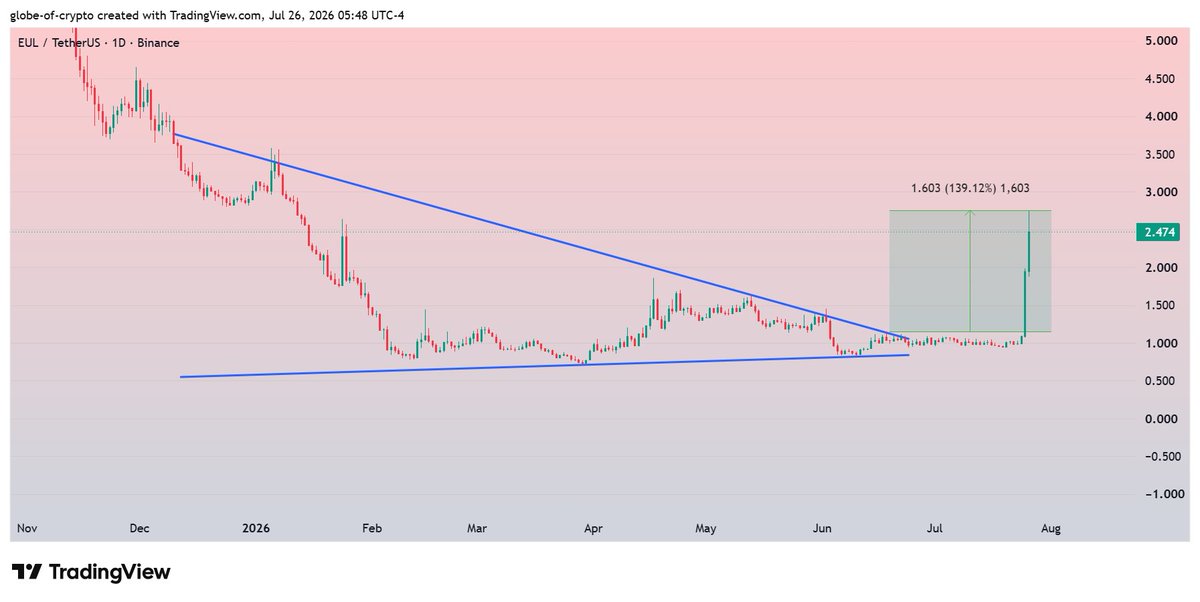 GlobeOfcrypto1's tweet photo. $EUL #EUL 
Taken due time but finally surpassed our target with a solid spike.
150% spot profit done😎 https://t.co/YzILEmqqAX