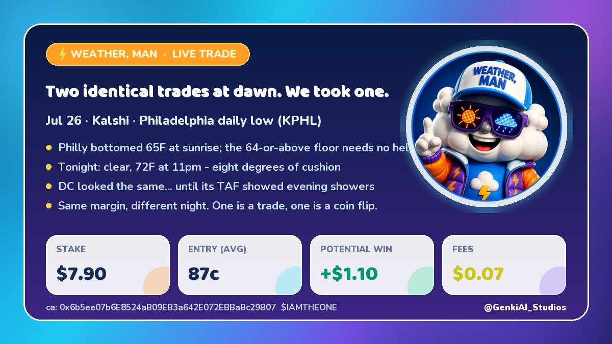 GenkiAI_Studios's tweet photo. Philadelphia and DC both bottomed out this morning with the same 1.5 degree cushion above their Kalshi floor. Identical setups - until you read tonight's airport forecasts.

Philly: clear, 72F at 11pm. DC: showers after 8pm. Rain crashes evening temps.

Took Philly, refused DC. Small size while yesterday's book settles.

Live: https://t.co/35qNsLkSoc

I like trading Weather Prediction Markets.

#Kalshi #PredictionMarkets