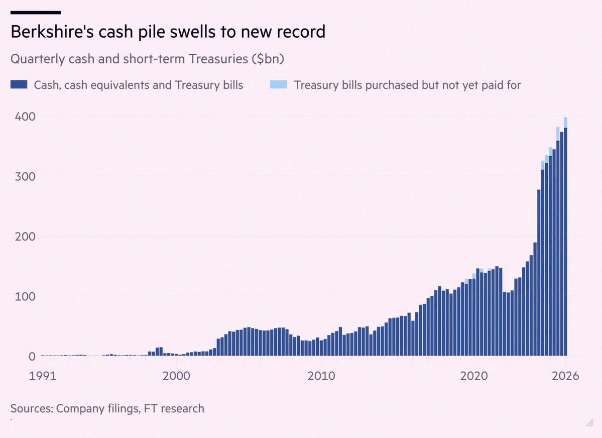 tajapipi's tweet photo. Berkshire Hathaway is now sitting on all-time high $397 Billion in Cash, enough to buy 476 companies in the S&amp;amp;P 500 🚨 🤑 https://t.co/XPGhvauU4Z