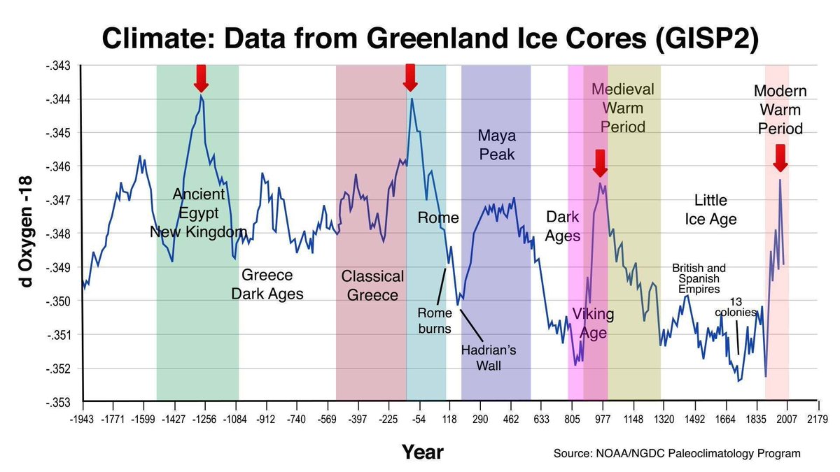Grevcor's tweet photo. @xavimigo @AntonioRNaranjo Eso que Ud dice se ha demostrado falso.
Sólo en los últimos 10.000 años se han dado cambios más acelerados que el actual. Observe las pendientes del gráfico: https://t.co/Um1rUQ2DZW