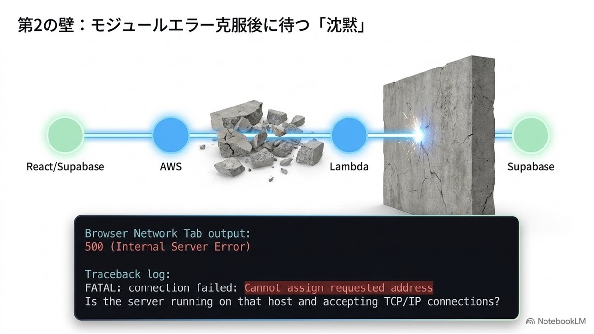 mariko80454's tweet photo. フロント→AWS（API Gateway + Lambda）→DB
セキュアなイメージがある構造なので実際触ってみようと意気込んだものの、めっちゃエラー。🫠
原因はOSとネットワークでの不整合でした。
やっとポート6543プーラーにより解決。

個人開発でしか使えなさそう〜
#個人開発 #AWS
奮闘まとめはnoteへ↓ https://t.co/e6jTM1GCyK