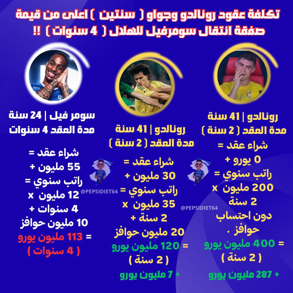 b_3115's tweet photo. @nsr599 رونالدو مجاناً؟؟ بس رواتبه اكثر من قيمة صفقات الهلال متجمعه 😂😂😂 https://t.co/zTeetvS451