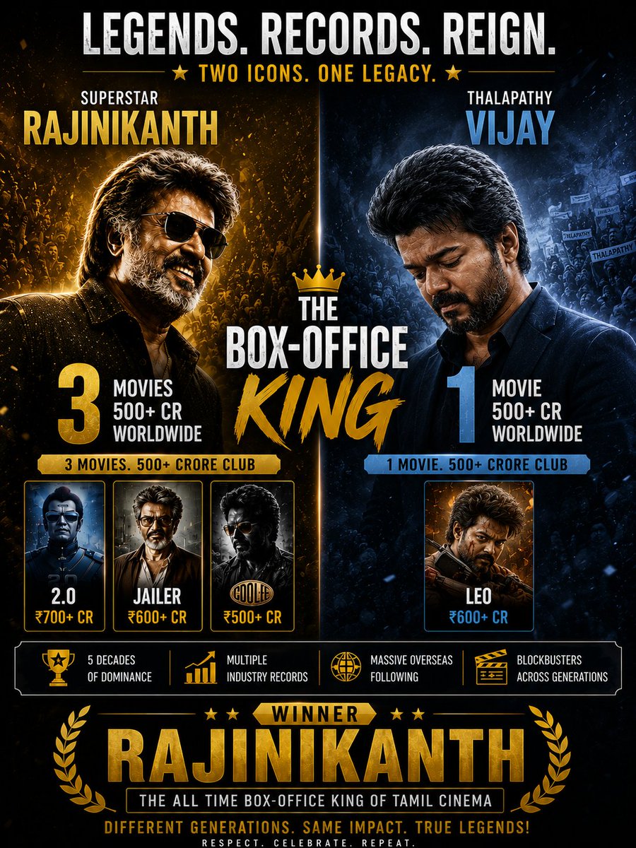 oldvikram's tweet photo. The Crown Never Changes. The King Never Falls. 🔥
.
.
#Jailer2 @rajinikanth #2pointO #coolie
#Jananayagan #leo https://t.co/unQuUumHtT