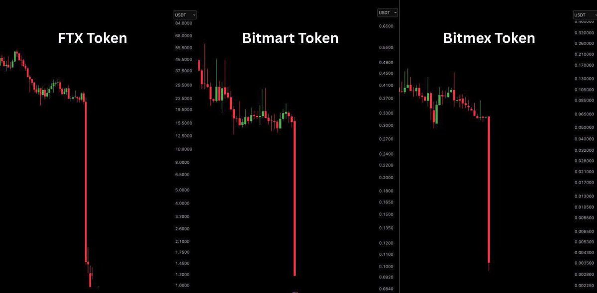 Table_Shaker1's tweet photo. In 2022, FTX exchange shut down.

In 2026, Bitmex and Bitmart shutting down.

Bottom indicators are appearing.. https://t.co/RdPFbHaoWq