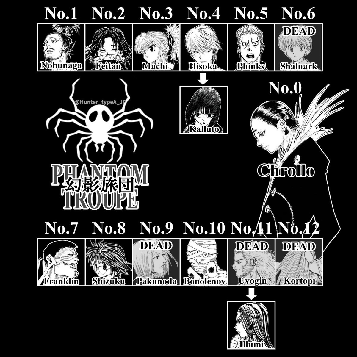 Red1Force's tweet photo. C'est un parallèle au tome 12. Les fleurs représentent les défunts : Pakunoda, Shalnark, Korutopi et Uvogin.
Illumi tient la fleur de Uvogin car c'est son remplaçant (n°11). 
Kalluto remplace Hisoka (n°4) mais sans fleur à la main car ce dernier est vivant.
#hunterxhunter #HXH515 https://t.co/FdScfEB9aA