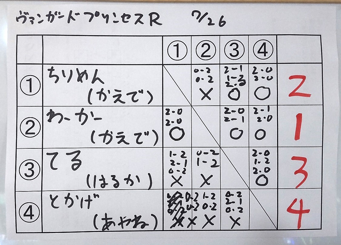 maxplazazen2G's tweet photo. @maxplaza_night ＃ヴァンガードプリンセスR 店内大会
参加者４名。

優勝は
「わーかー」
様になります！おめでとうございます！ https://t.co/tOGh6M1dar