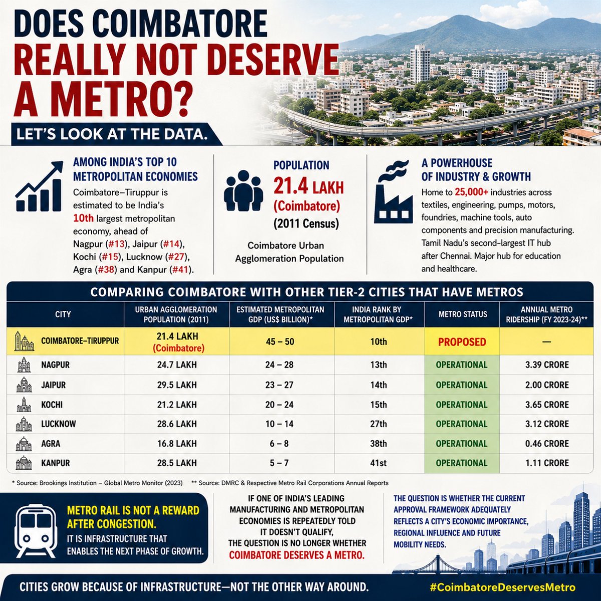 sudan_kiri's tweet photo. Does Coimbatore really not deserve a Metro? Let's look at the data.

📊 Coimbatore–Tiruppur is estimated to be among India's top 10 metropolitan economies, ahead of cities such as Nagpur, Jaipur, Kochi, Lucknow, Agra and Kanpur.
👥 Coimbatore Urban Agglomeration had a population of 21.4 lakh (2011 Census).
🏭 Coimbatore is one of India's largest manufacturing ecosystems, with over 25,000 industries spanning textiles, engineering, pumps, motors, foundries, machine tools, auto components and precision manufacturing. It is also Tamil Nadu's second-largest IT destination after Chennai and a major hub for education and healthcare.

Yet cities with significantly smaller economies have operational metro systems, while Coimbatore continues to wait.

Interestingly, India already has metro systems in several Tier-2 cities such as Kochi, Nagpur, Jaipur, Kanpur, Lucknow and Agra, demonstrating that urban mobility decisions are not based on a single metric alone.

Metro rail is not a reward after a city becomes congested—it is infrastructure that enables the next phase of growth.

If one of India's leading manufacturing and metropolitan economies is repeatedly told it doesn't qualify, then the question is no longer whether Coimbatore deserves a metro. The question is whether the current approval framework adequately reflects a city's economic importance, regional influence and future mobility needs.

Cities grow because of infrastructure—not the other way around.

@PMOIndia @MoHUA_India @CMOTamilnadu @TamilNaduInfra @tn_updatess @the_hindu @TOIIndiaNews @dinathanthi