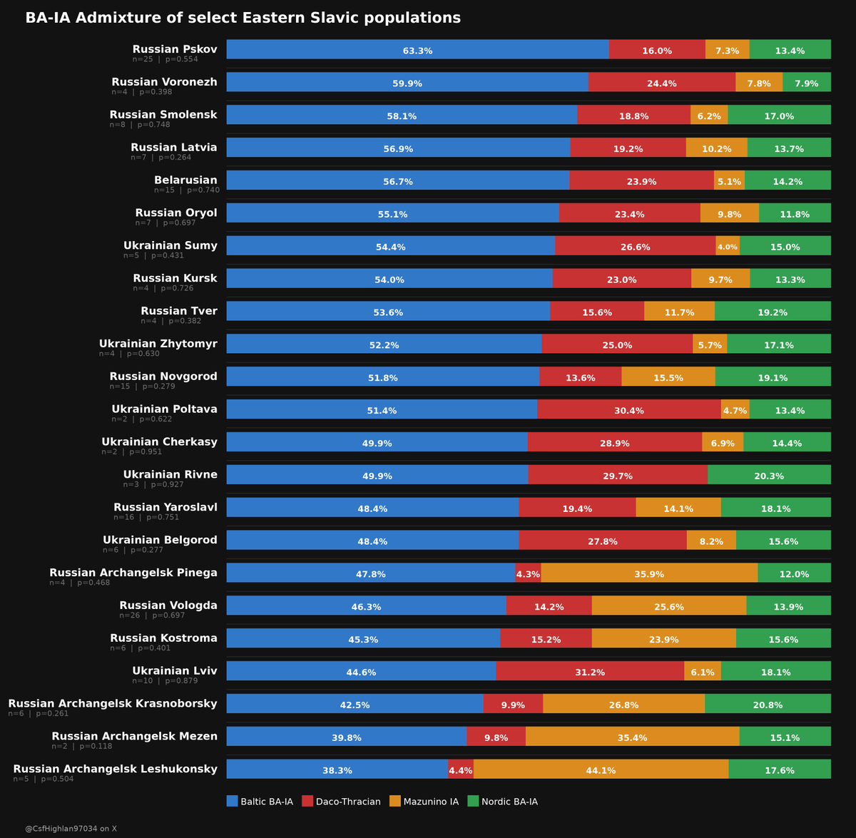 CsfHighlan97034's tweet photo. BA-IA Admixture of select Eastern Slavic populations.
All models here were done on qpAdm https://t.co/wY1pBTri05