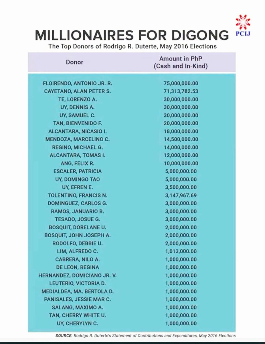akosiet's tweet photo. Paki-explain nga ito Petra.
According to Antonio Contreras, ang SALN mo nung 2016 ay P23.3M pero nakapag-donate ka ng P71.3M sa campaign ni Digong.
Hocus Pocus? https://t.co/uSXKxa6rNm