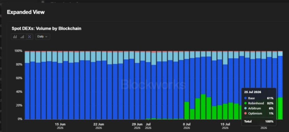 donx_crypto's tweet photo. Ethereum L2 DEX Volume 

🔵 @base → 61% 
🟢 @Robinhood → 32%
🔷 @arbitrum → 6% https://t.co/uV7Lyo1PtE