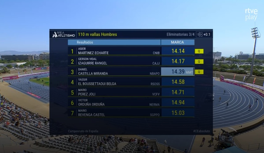 fatletismeib's tweet photo. #CEatletismo #Málaga2026: 
Dani Castilla, 3r a la 3ª sèrie dels 110 m/tanques amb 14.39 (+0.1), també passa a les semifinals! 🚧
Exitosa primera passa del mallorquí del New Balance, qui ha obert temporada d'estiu a Málaga. Enhorabona! 👏 

@esportsIB @EsportsConsell #atletesfaib https://t.co/8Pzl8zgDZi