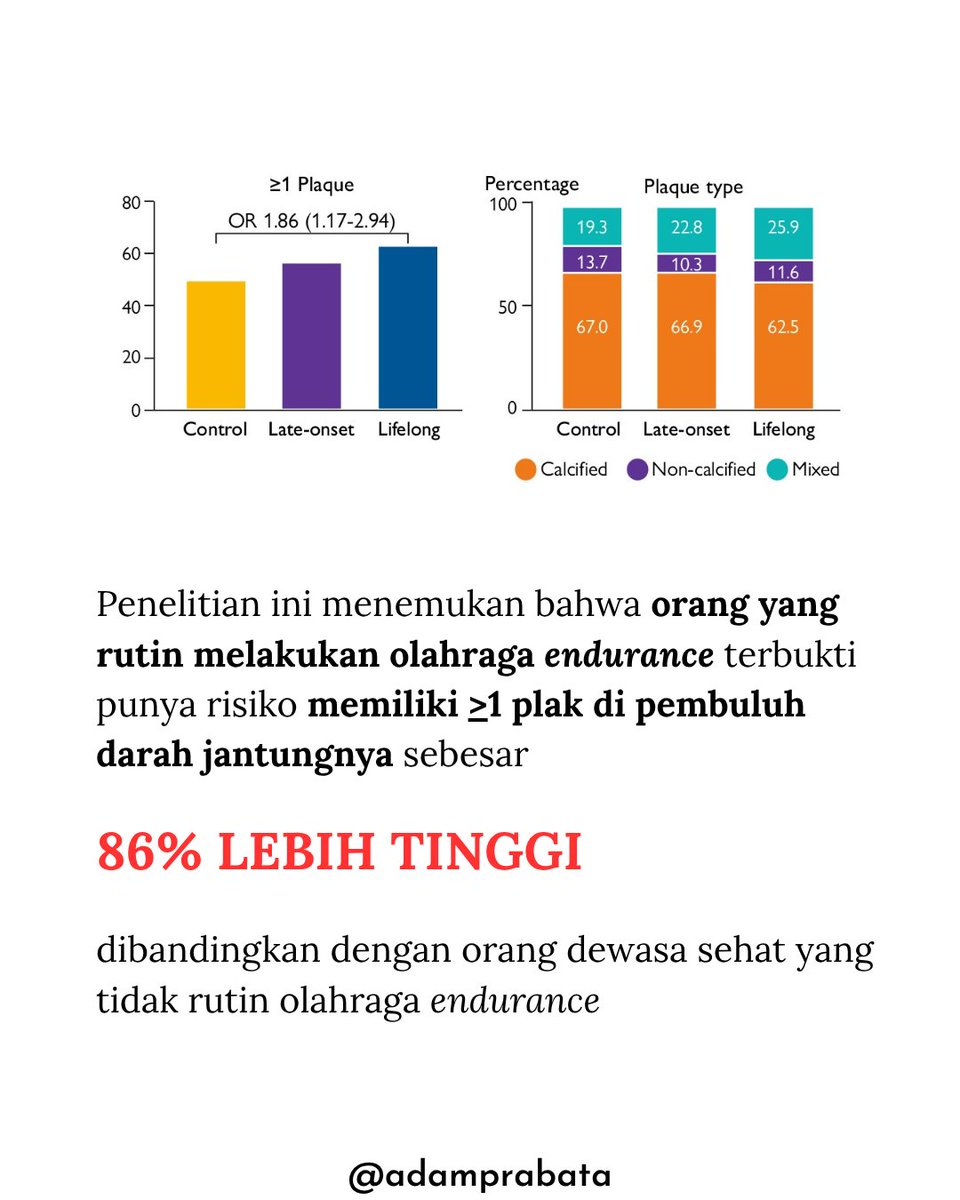 AdamPrabata's tweet photo. Apakah Benar Rutin Lari Bisa Meningkatkan Plak di Jantung?

Akhir-akhir ini sedang ramai dibicarakan mengenai efek lari, terutama maraton, dengan munculnya plak pada jantung. Memang betul ada beberapa penelitian ilmiah terkait hal tersebut dan hasilnya sangat menarik.

Yuk kita bahas!
𝘞𝘈𝘙𝘕𝘐𝘕𝘎! 𝘗𝘦𝘮𝘣𝘢𝘩𝘢𝘴𝘢𝘯 𝘱𝘢𝘯𝘫𝘢𝘯𝘨

𝗔𝗽𝗮 𝗶𝘁𝘂 𝗣𝗹𝗮𝗸 𝗽𝗮𝗱𝗮 𝗝𝗮𝗻𝘁𝘂𝗻𝗴?
Plak sederhananya adalah penumpukan kolesterol dan komponen lain di pembuluh darah. Bila plak semakin banyak dan menebal, maka dapat mempersempit aliran darah, yang menyebabkan sel kekurangan oksigen dan nutrisi. Plak yang menumpuk di pembuluh darah jantung meningkatkan risiko terjadinya serangan jantung

𝗣𝗲𝗻𝗲𝗹𝗶𝘁𝗶𝗮𝗻 𝗽𝗲𝗿𝘁𝗮𝗺𝗮
Lifelong endurance exercise and its relation with coronary atherosclerosis

Penelitian ini melibatkan sekitar 550 orang untuk dilihat apakah ada plak di pembuluh darah jantung, dengan rincian:
-191 orang atlet olahraga endurance sejak muda
-191 atlet olahraga enduracnce yang memulai pada usia >30 tahun
-176 orang dewasa sehat bukan atlet

Penelitian ini menemukan bahwa orang yang rutin melakukan olahraga endurance terbukti punya risiko memiliki >1 plak di pembuluh darah jantungnya sebesar 86% LEBIH TINGGI dibandingkan dengan orang dewasa sehat yang tidak rutin olahraga endurance.

𝗣𝗲𝗻𝗲𝗹𝗶𝘁𝗶𝗮𝗻 𝗸𝗲𝗱𝘂𝗮
Increased Coronary Artery Plaque Volume
Among Male Marathon Runners

Penelitian pada pelari maraton ini juga menemukan bahwa pelari maraton memiliki volume plak di pembuluh darah jantung yang lebih tinggi, NAMUN diameter pembuluh darahnya tidak menyempit signfikan.

𝗣𝗲𝗻𝗲𝗹𝗶𝘁𝗶𝗮𝗻 𝗸𝗲𝘁𝗶𝗴𝗮
Coronary atherosclerosis burden, but not transient troponin elevation, predicts long-term outcome in recreational marathon runners

Penelitian pada 108 pelari maraton ini menunjukkan bahwa risiko penyakit jantung dan kematian TIDAK BERBEDA SIGNIFIKAN dengan orang dewasa sehat, meskipun memiliki plak pada pembuluh darah jantung yang lebih banyak

𝗠𝗲𝗻𝗴𝗮𝗽𝗮 𝗟𝗮𝗿𝗶 𝗕𝗶𝘀𝗮 𝗠𝗲𝗻𝗶𝗻𝗴𝗸𝗮𝘁𝗸𝗮𝗻 𝗣𝗹𝗮𝗸 𝗱𝗶 𝗝𝗮𝗻𝘁𝘂𝗻𝗴?
1. Olahraga endurance, termasuk lari dapat menyebabkan stress berulang pada pembuluh darah jantung yang berujung pada peningkatan plak

2. Lari, terutama maraton, dapat meningkatkan inflamasi sementara, sehingga diduga berkontribusi terhadap pembentukan plak

𝗞𝗘𝗦𝗜𝗠𝗣𝗨𝗟𝗔𝗡
Olahraga endurance, termasuk lari, berasosiasi dengan peningkatan risiko munculnya plak pada pembuluh darah jantung

Namun kondisi tersebut tidak berhubungan dengan peningkatan risiko penyakit jantung dan kematian

Malah lari merupakan salah satu olahraga yang dapat meningkatkan usia harapan hidup