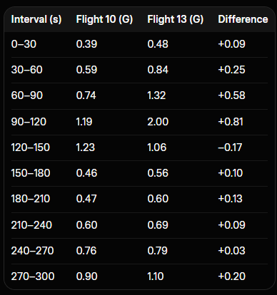 LIQHT4067's tweet photo. @cb_doge Take off and flight G-Forces (acceleration) comparison between flight 10 &amp; 13, in 30 &amp; 60 second incriments. https://t.co/s4B7xdA0Zc