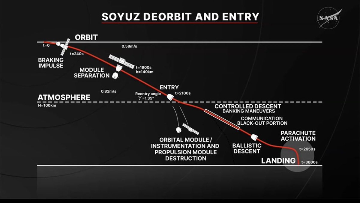 RadarSachin's tweet photo. So far, it looks good 😊

Soyuz spacecraft ignited entry burn successfully and is T-34 min away from touchdown in Kazakhstan.

PS: Soyuz return journey and stages are different from NASA/SpaceX. Soyuz's two modules get burned while returning, only the command module survives. https://t.co/JGFUvwcqC8