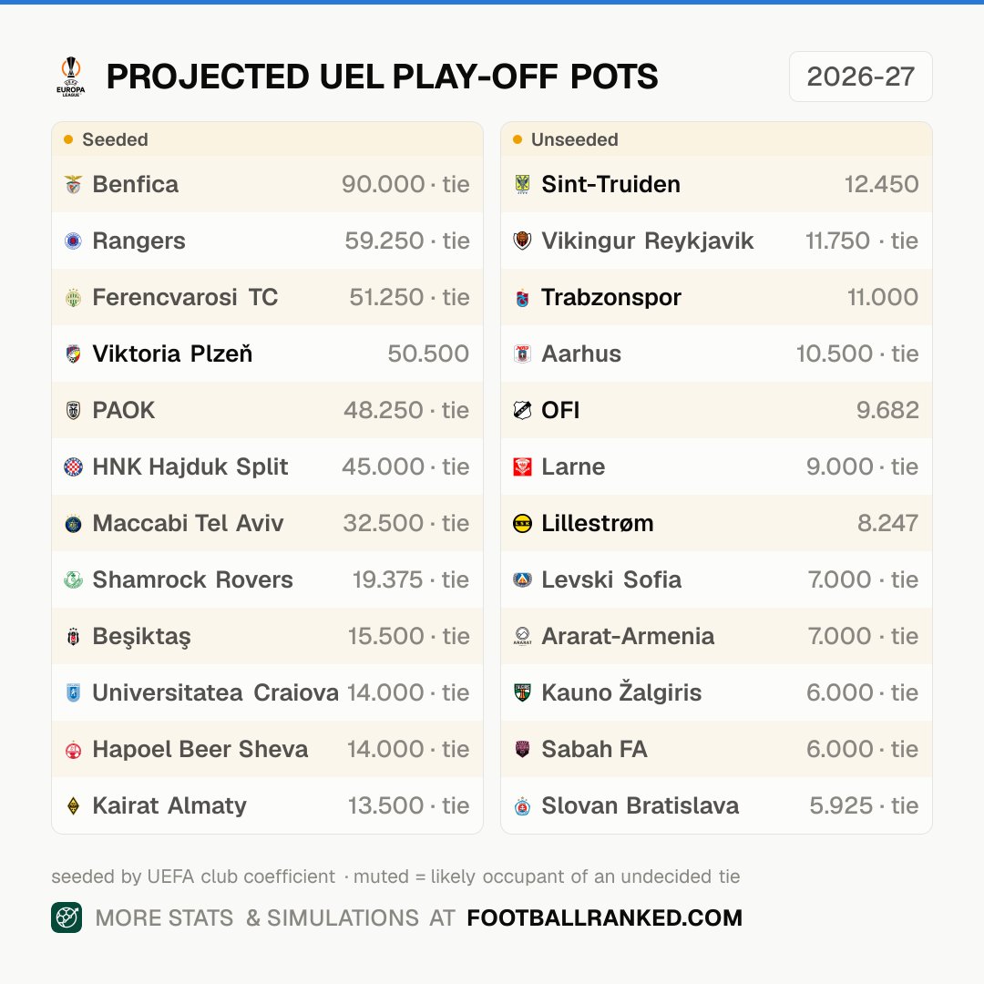 HajduckiKorner's tweet photo. 🤯 #Hajduk projektiran za prolaz i protiv #Pafos i #Salzburg ! Na profilu možete vidit prolazimo li u play-off #UEL 👀

⚠️ The data was provided by Football Ranked. For more football simulations and statistical analysis, visit https://t.co/8CUW9j90UA 📊⚽️ https://t.co/oIlUsT8BEH