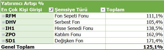 BTstrateji's tweet photo. Haftalık Yatırımcı Artışı % 
İçerdeki kişeye yebi girişlerin oranı.

#RFM Fon Sepeti Fonu +%111,1
#DHV Serbest Fon +%105,4
#IH1 Hisse Senedi Fonu +%138,5
#ZPO Katılım Fonu +%162,9
#SD1 Değişken Fon +%171,4 https://t.co/WJpQvp7Dmv