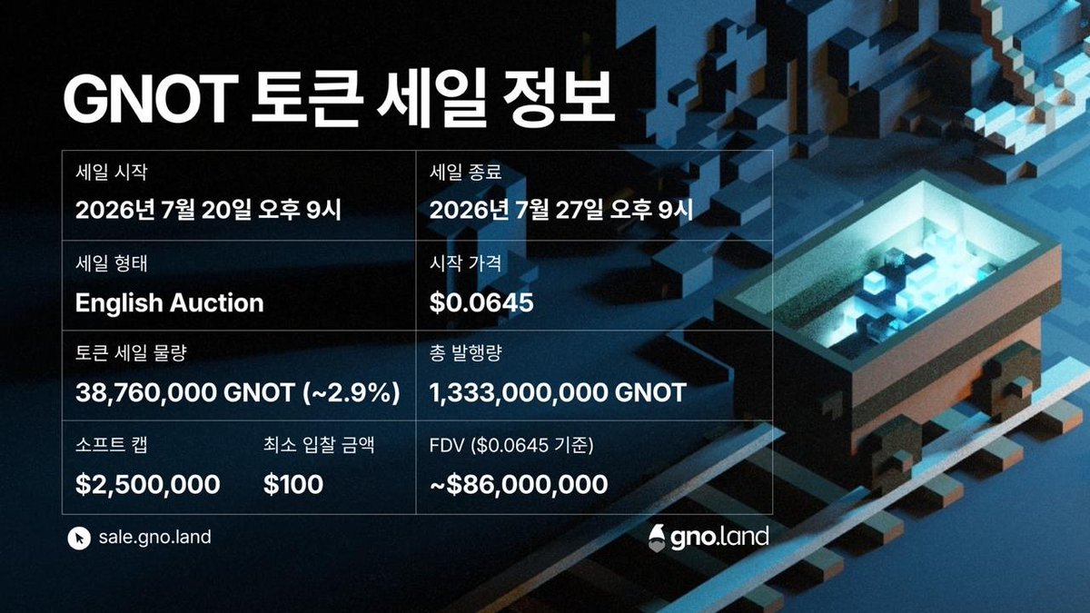 co_cobling's tweet photo. #앰버서더 #NFA 
.@jaekwon 형님의 Go 기반 블록체인 @_gnoland의 $GNOT 세일을 한창 진행하고 있습니다. 

FDV는 $100M 이하인 $86M 수준에서 시작해서 옥션 가격 끝날 때 가격이 결정됩니다. 

자세한 디테일은 : 
1. 세일 디테일 https://t.co/L5NFsLBrkS
2. 지갑에서 에어드랍 개수 확인 : https://t.co/qiqrxYdzLA