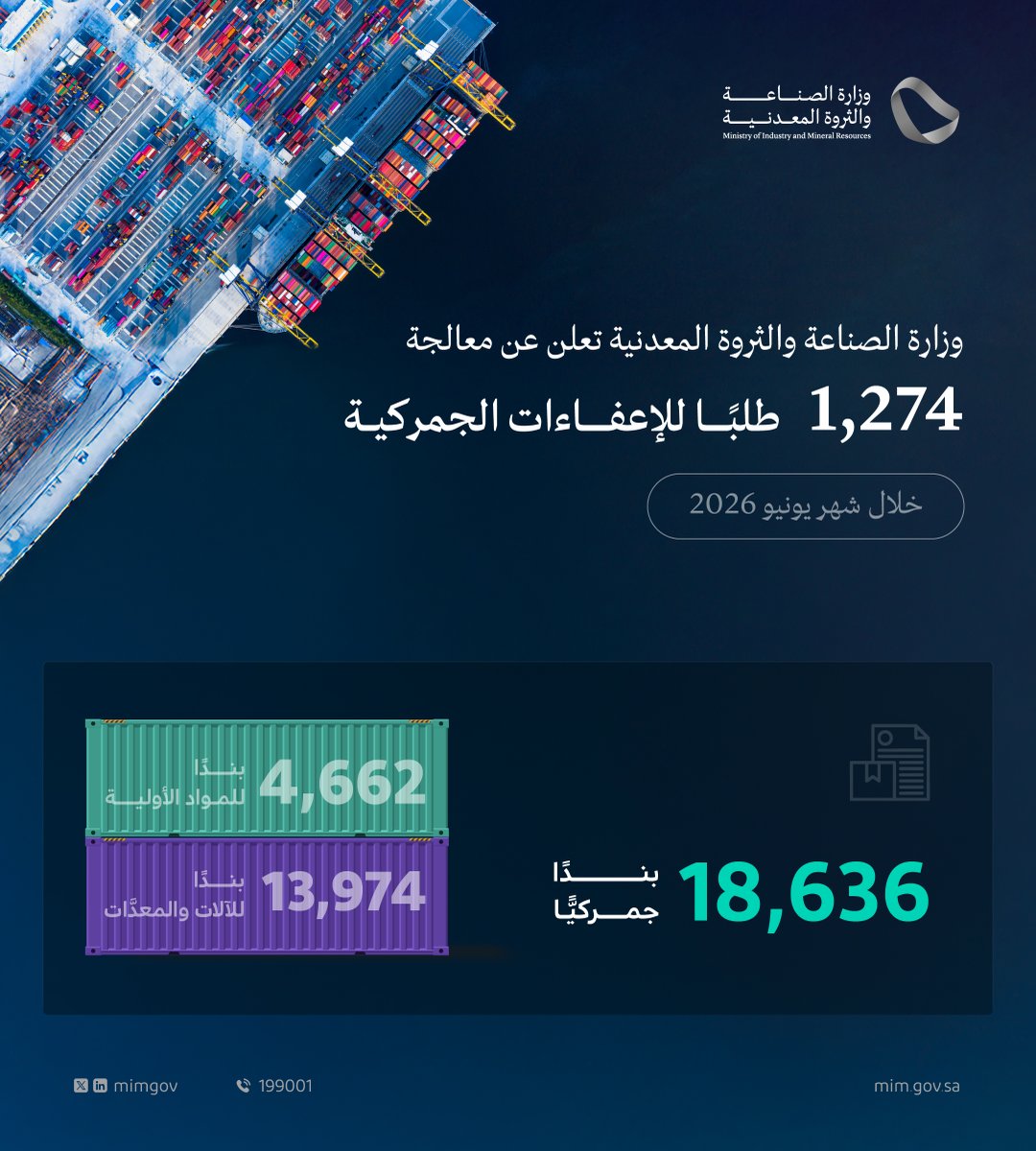 mimgov's tweet photo. عالجت وزارة #الصناعة_والثروة_المعدنية (1,274) طلبًا للإعفاء الجمركي خلال شهر يونيو 2026. https://t.co/QLI8rU3fQr