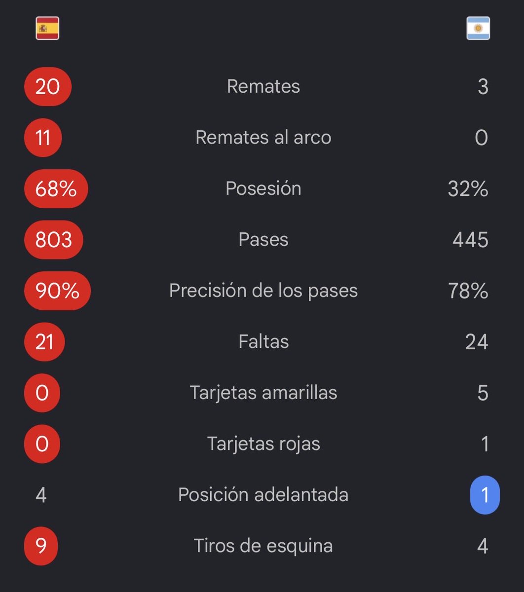 almor_09's tweet photo. @ABRAHAM_DEUS Eso pasó hace 2 años, la jugada estaba en fuera de juego previa por lo que no contaba. Y a los argentinos os hemos humillado y no tuvisteis nada que hacer. Llora narizón 😂🫵 https://t.co/wwHuntzKmk