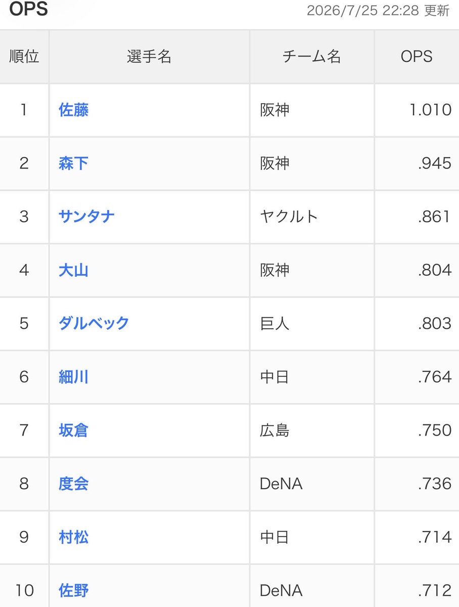 127masa's tweet photo. OPSがチームトップの度会は使いたいが今日の試合で規定打席数に達しなくなるとのこと

勝又は.746だから規定打席に達するとチームトップになる https://t.co/an1WX6xUIG