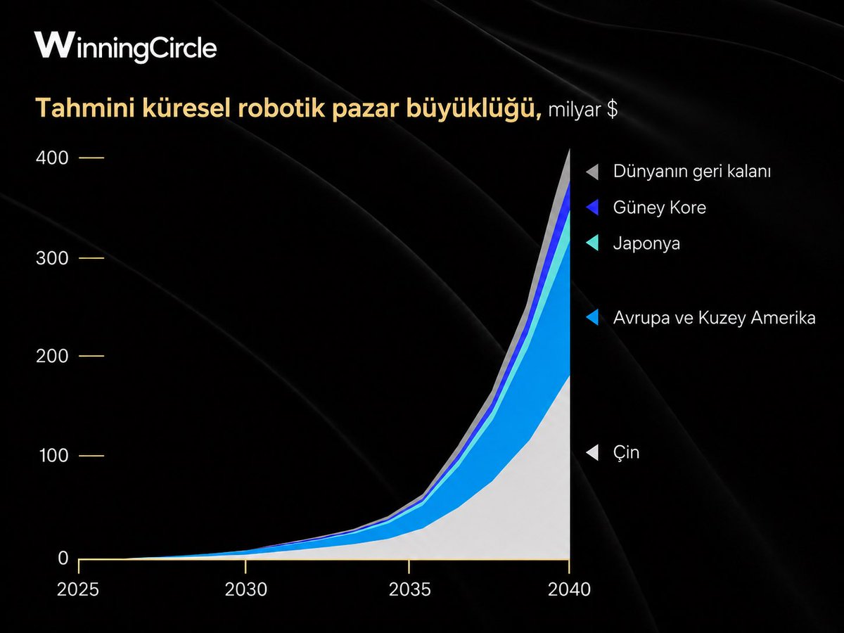 WinC300's tweet photo. McKinsey'in tahminine göre küresel robotik pazarı 2025'te neredeyse sıfırdan ba��layıp 2040'ta 380 milyar dolar civarına ulaşıyor. Grafikte asıl dikkat çeken büyümenin kendisi değil, nerede toplandığı. Çin tek başına pazarın yarısına yakınını tutuyor, kalan kısmı Avrupa ve Kuzey Amerika, Japonya, Güney Kore paylaşıyor. Bu dağılım robotiğin bir tüketim ürünü değil, sanayi kapasitesi ve tedarik zinciri işi olduğunu gösteriyor, çünkü liderlik nüfusa değil üretim altyapısına gidiyor.

Eğrinin şekli büyüklüğü kadar önemli. Pazar 2035'e kadar neredeyse yatay ilerliyor, hacmin büyük kısmı son beş yılda geliyor. Bu tür üstel eğriler tek bir icatla değil, bir maliyet eşiğinin aşılmasıyla tetiklenir. Robotikte o eşik aktüatör, sensör ve hesaplama maliyetinin belli bir seviyenin altına inmesi. Maliyet düştükçe uygulama alanı genişliyor, genişleyen hacim birim maliyeti daha da aşağı çekiyor, eğri bu döngüyle dikleşiyor.

Yatırımcı için asıl soru hangi robotun 
kazanacağı değil. Her robot hareket için aktüatör ve hassas motor, algı için sensör ve kamera, karar için çip ve bellek demek. Nihai marka rekabetinde kim öne geçerse geçsin, bu bileşenler her ünitede yeniden satılıyor. 380 milyar dolarlık bir pazarda kazanan tarafı seçmek zor, ama o pazarın tamamının geçtiği bileşen katmanını tutmak çok daha net bir pozisyon. Darboğaz robotun kendisinde değil, onu ayakta tutan parçalarda.
