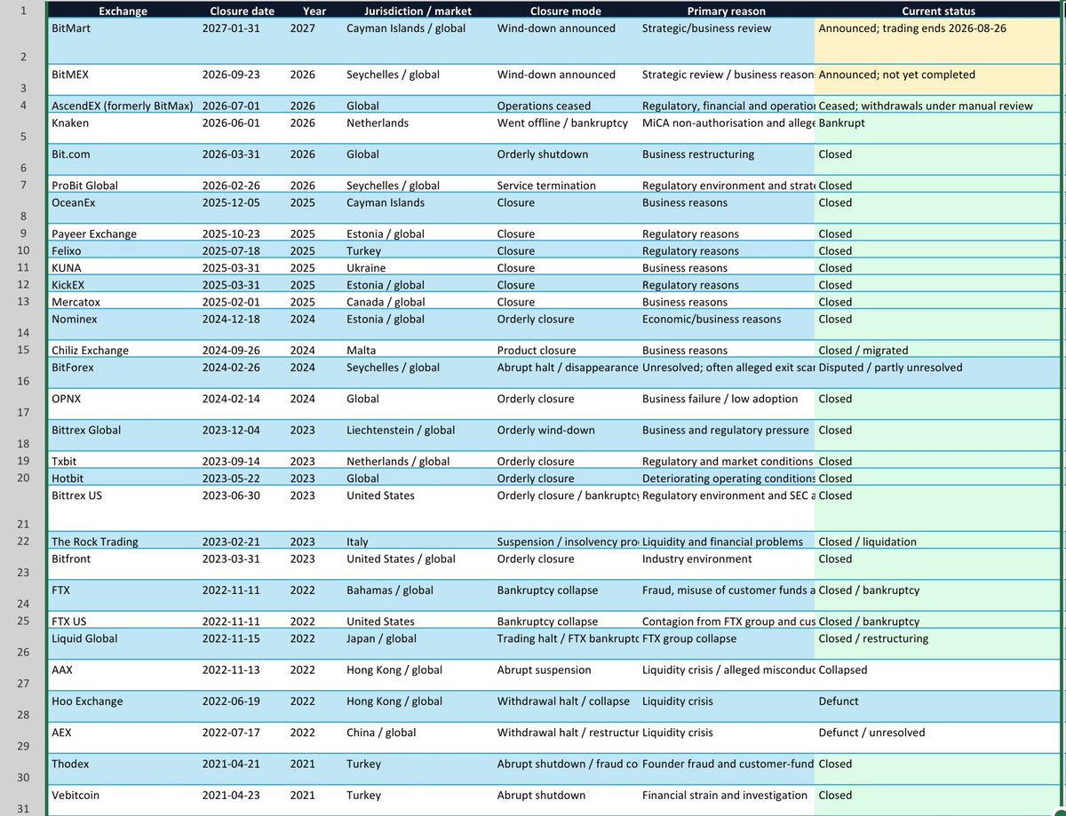 MastrXYZ's tweet photo. This is the list of all centralised exchange closures currently recorded in my database. 

Across these failures, hacks, bankruptcies, seizures and disappearances, users lost enormous amounts of money.

- BitMart: January 31, 2027
- BitMEX: September 23, 2026
- AscendEX: July 1, 2026
- Knaken: June 2026
- https://t.co/2lJh6q2ZKX: March 31, 2026
- ProBit Global: February 26, 2026
- OceanEx: December 5, 2025
- Payeer Exchange: October 23, 2025
- Felixo: July 18, 2025
- KUNA: March 31, 2025
- KickEX: March 31, 2025
- Mercatox: February 1, 2025
- Nominex: December 18, 2024
- Chiliz Exchange: September 26, 2024
- BitForex: February 26, 2024
- OPNX: February 14, 2024
- Bittrex Global: December 4, 2023
- Txbit: September 14, 2023
- Bittrex US: June 30, 2023
- Hotbit: May 22, 2023
- Bitfront: March 31, 2023
- The Rock Trading: February 21, 2023
- Liquid Global: November 15, 2022
- AAX: November 13, 2022
- FTX: November 11, 2022
- FTX US: November 11, 2022
- AEX: July 17, 2022
- Hoo Exchange: June 19, 2022
- Vebitcoin: April 23, 2021
- Thodex: April 21, 2021
- Livecoin: January 16, 2021
- Altilly: December 23, 2020
- FCoin: February 17, 2020
- Altsbit: February 5, 2020
- Cobinhood: January 10, 2020
- IDAX: November 24, 2019
- Einstein Exchange: November 1, 2019
- CoinExchange io: October 15, 2019
- Nova Exchange: October 7, 2019
- BX Thailand: September 30, 2019
- BitMarket pl: July 8, 2019
- Coinnest: June 30, 2019
- Cryptopia: May 15, 2019
- Coinroom: April 2, 2019
- Gatecoin: March 13, 2019
- QuadrigaCX: January 28, 2019
- Liqui: January 28, 2019
- WEX: November 21, 2018
- Zaif under Tech Bureau: November 2018
- BitGrail: February 9, 2018
- Youbit: December 19, 2017
- BTC-e: July 25, 2017
- CampBX: July 2016
- Cryptsy: January 14, 2016
- Coin mx: July 21, 2015
- MintPal: October 12, 2014
- Mt. Gox: February 25, 2014
- TradeHill: August 2013
- Bitfloor: April 17, 2013
- Bitcoinica: August 2012
- Bitomat: August 11, 2011
- MyBitcoin: July 29, 2011

Self-custody is the only sensible way to store your own funds. 

CEXs are effectively banks, except that many of them operated for years with weak oversight, poor transparency and almost no accountability.

Once you deposit your assets, they are no longer under your control. 

The exchange holds the keys, controls the internal balance and decides whether you are allowed to withdraw.

Not your keys, not your crypto.