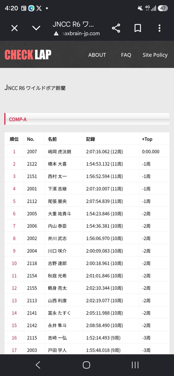 Kota_Shima112's tweet photo. JNCC R6 鈴蘭FINAL
COMP-A 優勝
COMP総合13位

苦手コースファイナルなんとクラス優勝出来ました！
序盤からペース作ってもらい後半雨が降ってきたところで奇跡の生還
運良かった︎︎
何とか前回の悪成績は払拭できたかな?
次回以降比較的得意コースが続くので全力で行きます
またよろしくお願いします https://t.co/bmSJlYsgPK