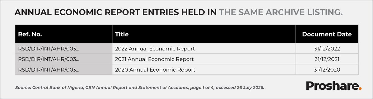 OlufemiAwoyemi's tweet photo. CBN's Missing Published Accounts and the Discipline of Institutional Disclosure

@cenbank sets the reporting calendar for institutions under its supervision, requiring periodic returns, audited annual financial statements and regulatory approval before publication. 

As of July 2026, the Annual Report and Statement of Accounts section of the CBN website carries no entry dated later than 31 December 2022. The three most recent entries in that section are Annual Economic Reports, while the latest full Annual Report and Statement of Accounts listed is the 2019 edition. https://t.co/unxCuFT3M2

The Bank has published audited financial statements for later periods, including summary consolidated and separate financial statements for the year ended 31 December 2024, released in May 2025. The CBN also continues to publish economic reports. These documents serve different disclosure and accountability functions from a full annual report.

The outstanding issue is the publication of the annual reports absent from the archive, which, on the current listing, means 2016, 2017 and 2020 to 2025, and whether the accounts for 2026 are transmitted to the President and the National Assembly within the two-month statutory window provided under Section 50 of the Central Bank of Nigeria Act 2007 and published thereafter.

In this review, the analyst examines the interruption in the annual report series, the resulting accountability gap and the corrective steps required to restore timely, clear, complete and consistent institutional disclosure.

Three Different Reports, Three Different Accountability Functions
Public discussion often treats three distinct CBN publications as interchangeable, although each serves a different reporting and accountability function.

First, the economic report reviews macroeconomic conditions, monetary aggregates, external sector developments and price behaviour. It is primarily an analytical account of the economy, rather than a report on the Bank's institutional performance. (See Table)

Second, consolidated and separate financial statements present the Bank's audited financial position under IFRS Accounting Standards. The catch-up publication of August 2023 covered 2016 to 2022 and reported group profit after tax of N103.85bn for 2022. The 2024 summary statements recorded external reserves of $38.80bn at year-end, compared with $36.60bn a year earlier. (See Table)

Third, the Annual Report and Statement of Accounts combines the audited numbers with a broader account of the year, covering policy decisions and outcomes, operating costs, intervention programmes, currency operations, reserve management, risk exposures, board activity and the Bank's assessment of performance against its mandate. (See Table)

This makes the annual report the principal stewardship document. Financial statements show the position of the balance sheet, while economic reports describe conditions in the economy. The annual report connects policy decisions, institutional actions, costs and outcomes. Its absence leaves a material gap between the audited figures and the Bank's account of its conduct during the year.

A review of the archive itself points to a classification problem. Its three most recent entries under Annual Report and Statement of Accounts are annual economic reports, while the audited financial statements are stored elsewhere. The tables in the report separate the entries by document type and indicate where the later financial statements were located.

Why the Reporting Gap Matters
The missing years cover major changes in Nigeria's monetary and financial system, including foreign exchange market reform, sustained monetary tightening, the banking recapitalisation programme, the winding down of legacy intervention portfolios, the settlement of foreign exchange forward obligations and a material restructuring of the CBN balance sheet.

@nassnigeria legislators, investors, rating analysts, financial institutions and the public require an authoritative institutional account of these developments, rather than a reconstruction from separate releases and secondary sources.

The effects are cumulative. Regulatory credibility is weakened when the supervisor's own reporting timetable falls short of the discipline expected from regulated institutions. 

Market confidence is affected because central bank disclosure informs assessments of policy predictability, institutional governance and monetary policy transmission. A summary financial statement cannot provide the operational and governance narrative contained in a full annual report. Legislative oversight is also constrained when the available record consists of figures and fragmented publications rather than a complete report that can be examined and debated.

Nothing in the public record reviewed by Proshare establishes concealment, and no such inference is made. Possible explanations include audit scheduling, restatement work, archive migration or internal review of a substantially reformed balance sheet. 

Any of these may be reasonable and understandable, but the absence of a public explanation invites less generous readings than a delay the institution has itself accounted for.

Restoring the Annual Reporting Record - Closing Thoughts and Outlook
The CBN should publish any outstanding Annual Reports and Statements of Accounts without further delay. It should explain the interruption in the series, provide a dated timetable for restoring annual publication within the statutory framework, and maintain separate, clearly labelled archives for annual reports, economic reports and audited financial statements.

Users should be able to establish what has been published, for which year and in what form without guesswork and avoidable uncertainty. The Bank should apply to itself the standards of timeliness, completeness and transparency that it requires from

The CBN has invested considerable effort in rebuilding policy credibility through orthodoxy. Closing the annual reporting gap would reinforce that work. Supervisory authority is strengthened when disclosure is complete, timely and easy to verify. This necessary disclosure discipline is sustained through consistent publication.

READ>>> https://t.co/mpXA8swk8l via @proshare 

cc: @cibnigeria @SECNigeria @cacnigeria1 @FDC_ltd @BAAC_Nigeria @IoDCCGNigeria @TheIoDNigeria @frcnigeria @ngxregco @cisnigeria @officialNESG