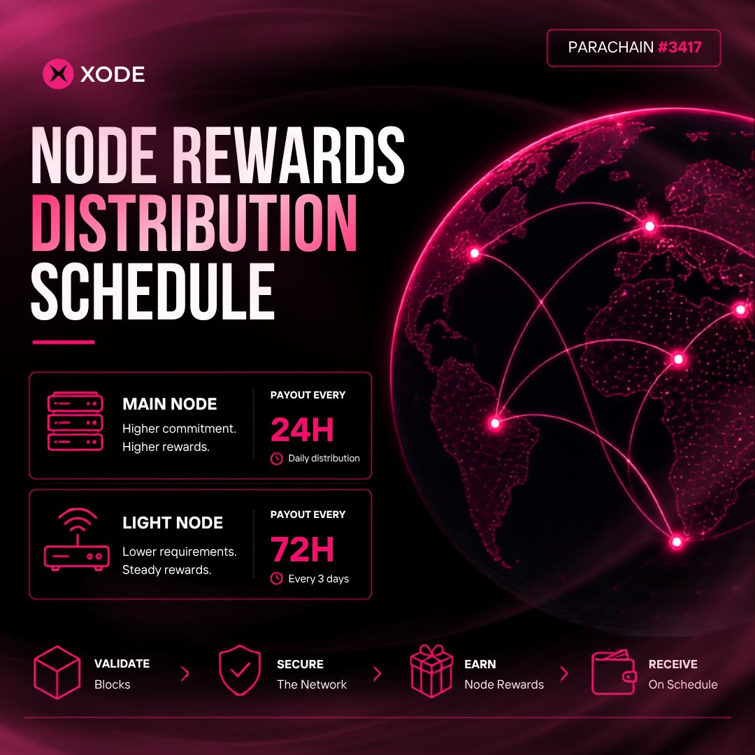 XodeNet's tweet photo. When and how node rewards get distributed — no guesswork, just the schedule.
#XODE #XON #RunANode #NodeExpansion #Polkadot https://t.co/1nlOyR5CFK