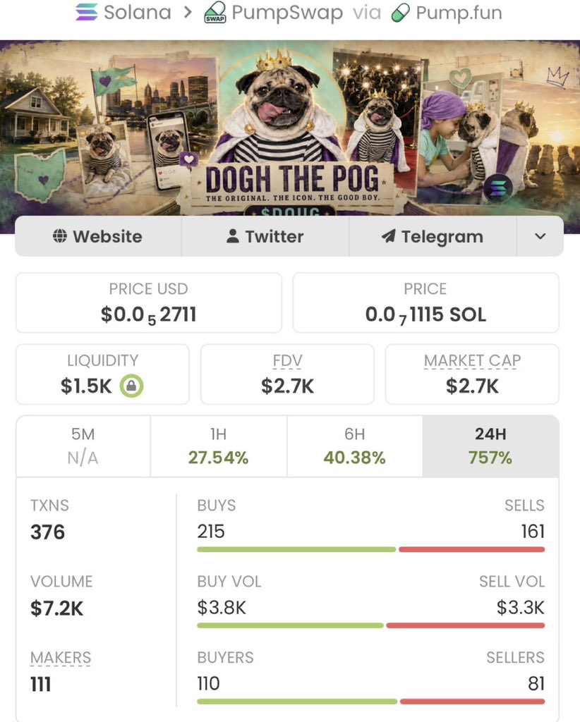 Alpha_calls10's tweet photo. $DOUG delivered an incredible performance in my private TG, skyrocketing from a $2.7K market cap to $313K
With a massive 115x gain !, the potential still looks promising.
Huge win for my copy traders!

Ca: 7kfJNK972x3a5W8kmjYkfGK9oZGjkRCEtZkzPkuapump https://t.co/9AH7gDCfHF