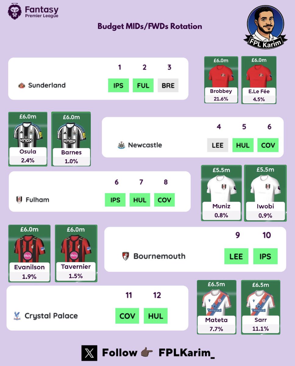 FPLKarim_'s tweet photo. ⭐️ Budget MIDs/FWDs Rotation ⭐️

🔸 9 fixtures against promoted teams
🔸 Targets from solid teams
🔸 DEFs can be added to the selection
🔸 Works for any chips strategy

Likes &amp; shares are appreciated 👊🏻

Bookmark this post, and follow @FPLKarim_ for more FPL tips 💥 https://t.co/THKdOzpm8Z
