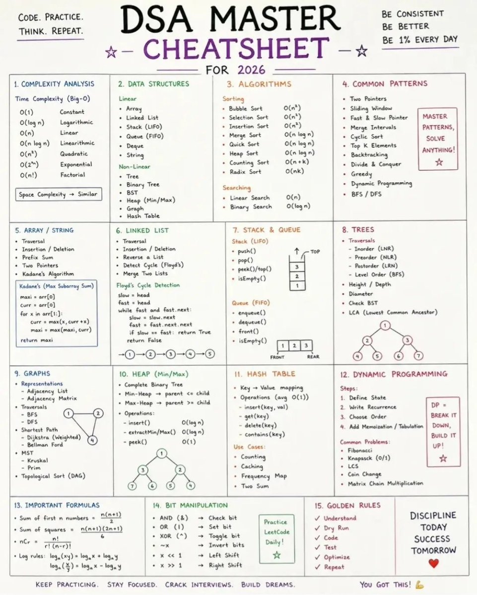 Sheraj99's tweet photo. DSA master cheatsheet #BigData #Analytics #DataScience #AI #MachineLearning #IoT #IIoT #Python #RStats #TensorFlow #Java #JavaScript #ReactJS #GoLang #CloudComputing #Serverless #DataScientist #Linux #Programming #Coding #100DaysofCode #SQL https://t.co/h5mdDJUOGS