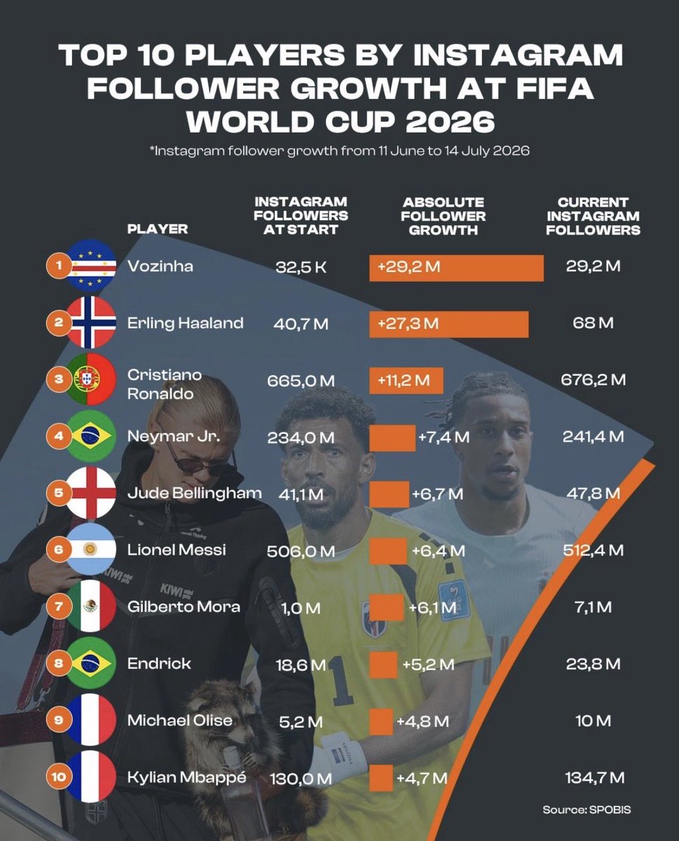 RMSport_News's tweet photo. 🏆 #FIFAWC 2026 | @spobis_gmbh
Top 10 des joueurs dont la communauté #instagram a le + progressé pendant la compétition … dont Olise et Mbappé
👓 https://t.co/5TFsFpGCU7 https://t.co/ToAIcVhUg0