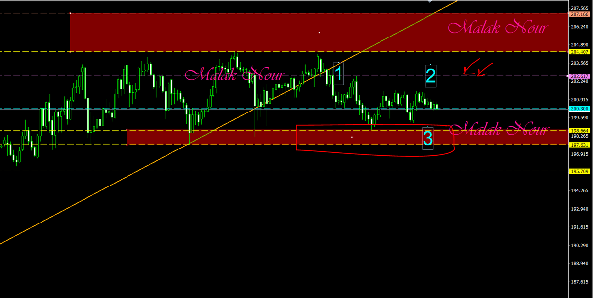 malak200a's tweet photo. #trading #stocks #cryptocurrencies
#indices #commodity #forextrading
#USFederalReserve #TradingEducationFromScratch
#TradingEducation #tradingstrategy
#saudiarabia #kuwait #UAE #Egypt #Oman #iraq
#CHFJPY
#الفرنك_ين
مع #استراتيجية_123
الشرح علي قناة التلجرام للشارات علي اليومي 
تابعوني علي قناتي
https://t.co/LifgsFYJtS