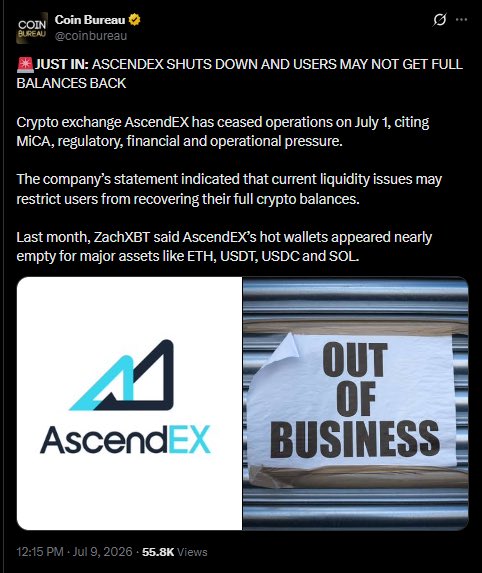 0xAil's tweet photo. AscendEX, BitMEX and Now BitMart.

Three major exchanges winding down in a single month.

A good reminder that choosing the right exchange matters more than anything else

Happy to have my funds on @bitget https://t.co/cT2oOA8stR